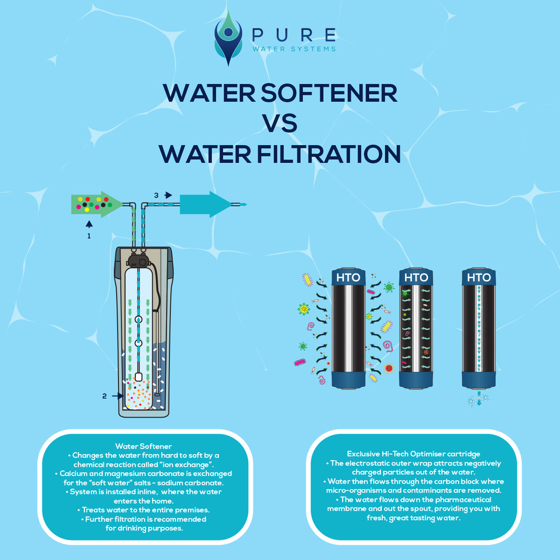 Water Softener vs Water Filtration