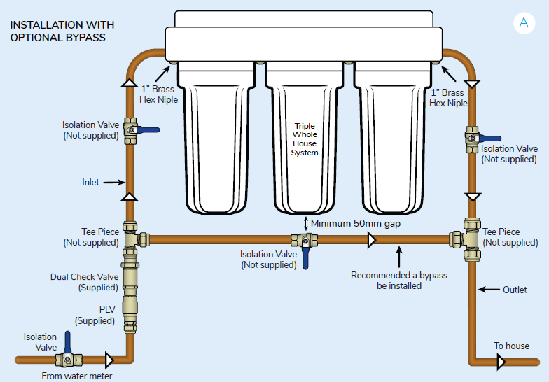 Triple Whole House point-of-entry town water installation with optional bypass